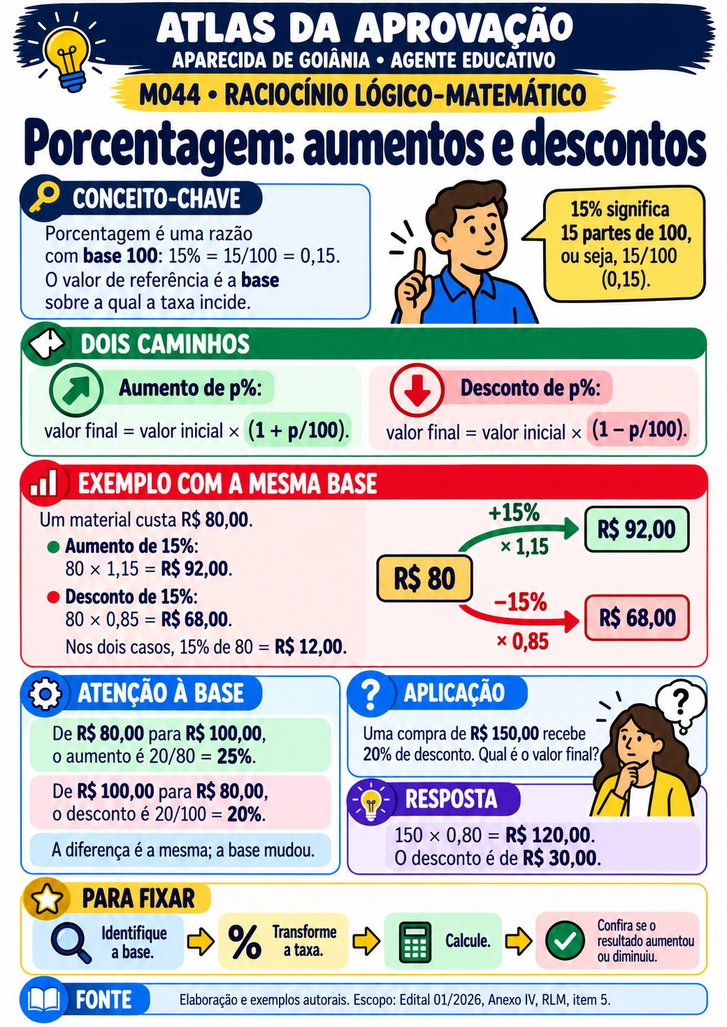 Porcentagem: aumentos e descontos — mapa visual M044