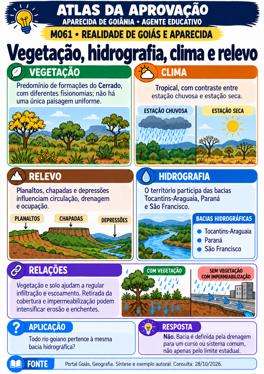 Prévia M061 — Vegetação, hidrografia, clima e relevo
